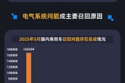 宝宝取名黑猫投诉发布5月国内汽车召回数据：德系占召回总量近九成 电气系统问题成召回主因