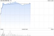 宝宝取名药明巨诺-B午前涨近8% 近日宣布CAR-T产品“瑞基奥仑赛”在中国澳门获批上市