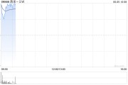 宝宝取名蔚来绩后高开近4% 二季度营收预增11.8%-15%