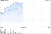 宝宝取名卫龙美味午前涨超5% 公司有望率先享受魔芋品类高速扩张红利