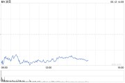宝宝取名波音股价一度下跌5.9% 印度航空一架客机坠毁