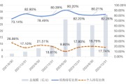 宝宝取名大成竞争优势A（090013）2024年末机构持仓占比82.26%，近一年业绩回报21.06%