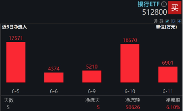 上车就走，银行ETF（512800）稳步5连阳，逼近前高！震荡市压舱(🥔)石，险资持续扫货