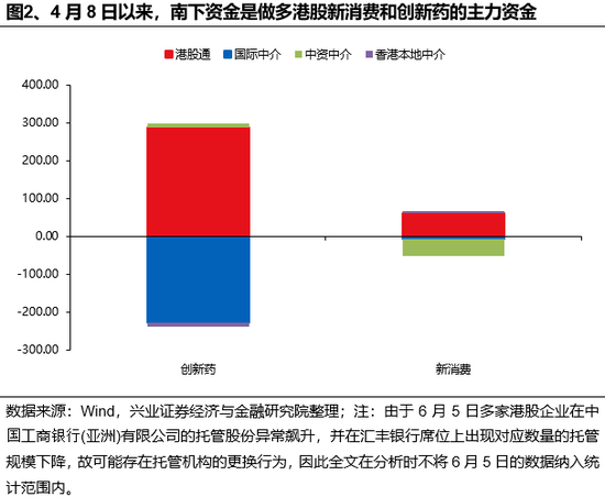 兴证策略：谁(🎈)在买港股新消费和创新药？